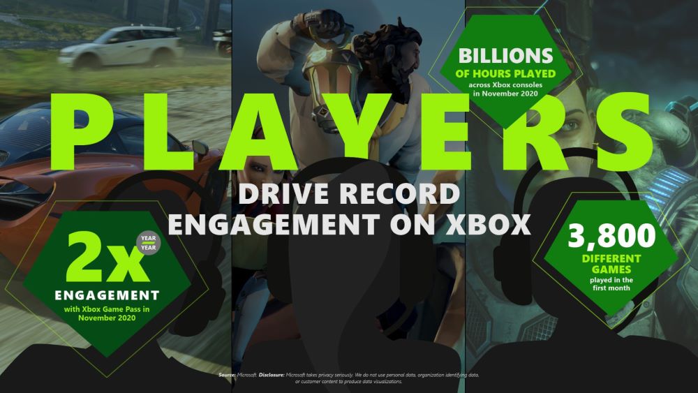 Microsoft ha svelato i numeri di Xbox per il 2020 e le novità in arrivo nel 2021