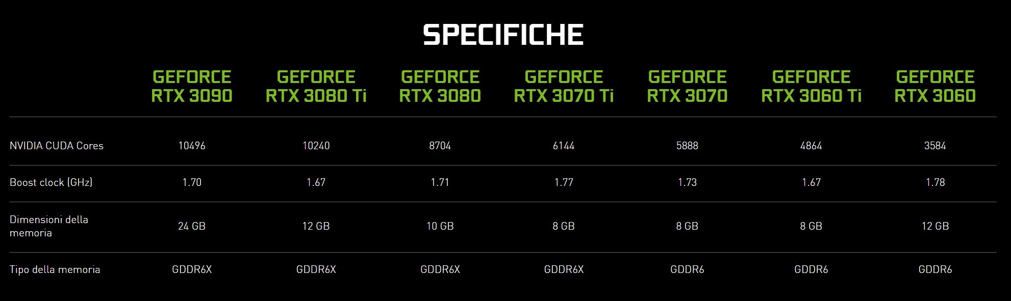 Un confronto tra le varie GeForce RTX Serie 30