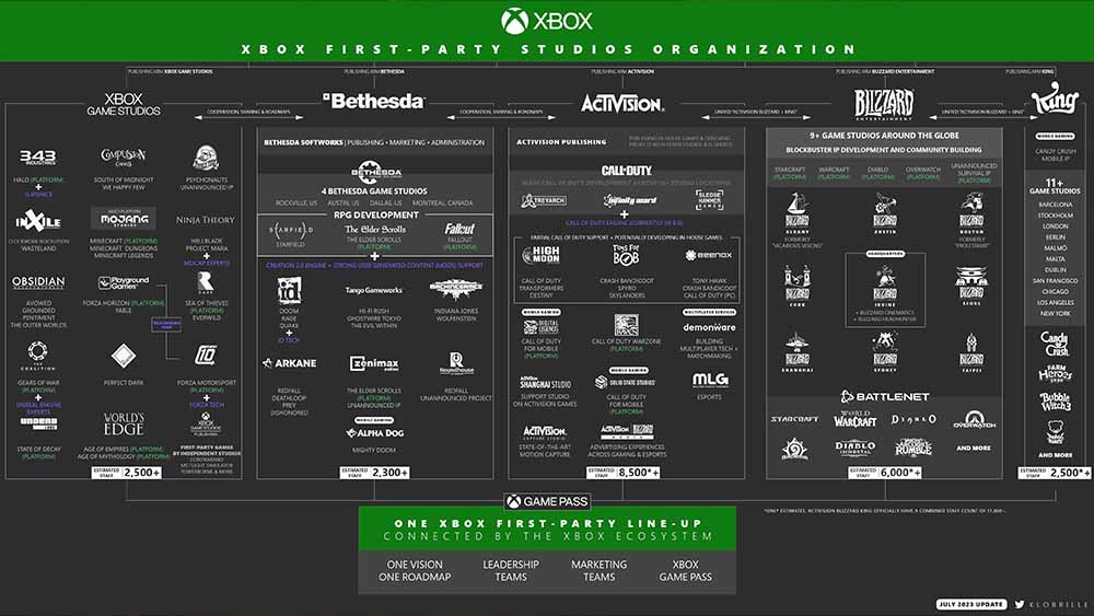 Il nuovo organigramma Xbox Game Studios