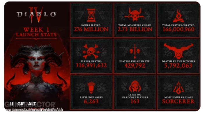 Diablo IV ha venduto copie per una cifra diabolica